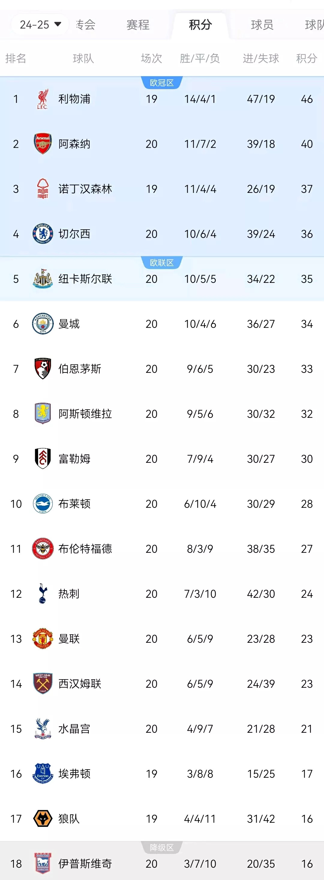 包含利物浦主场-不敌阿森纳曼城战平布莱顿的词条