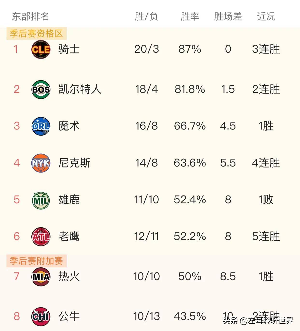 包含火箭遗憾错失机会，东部步履维艰的词条